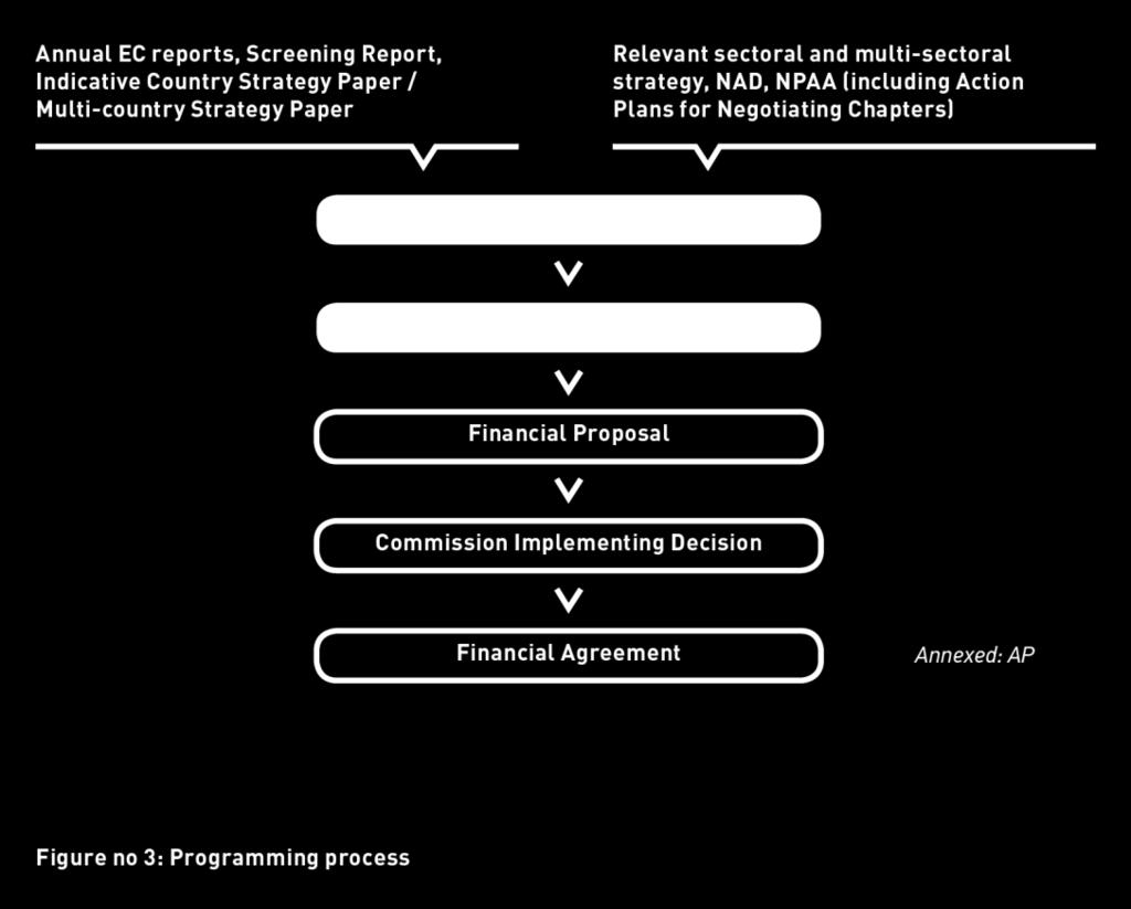 Figure no 3: Programming process 3.4 Programming calendar As stated above, the programming process ends with the signing of financial agreements (Nth year).