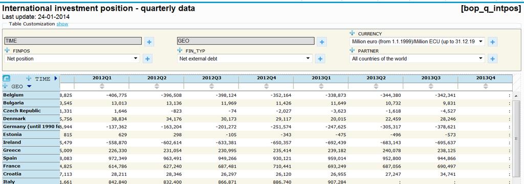 1 Current availability of data on External debt within the IIP framework Eurostat publishes on line at t+110 data related to BoP, IIP, Gross and Net External Debt (GED and NED) for all the EU member