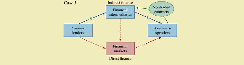 FIGURE 11.1 Flow of funds from savers to borrowers.