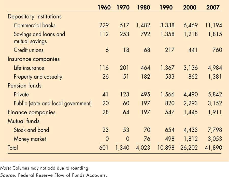 from 1960 to 2008 Winners Pension funds and mutual fund Losers Depository institutions