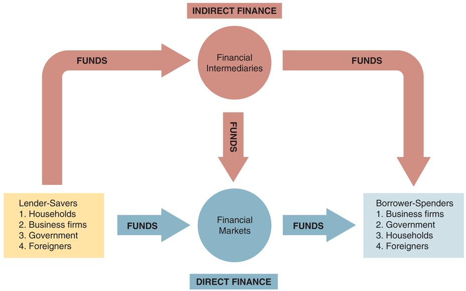 Figure 1 Flows of Funds Through the Financial System 2-5 Structure of Financial Markets Debt and Equity Markets - With debt instruments (e.g., a bond or a mortgage), the issuer (also the borrower, say, San Miguel Corp.