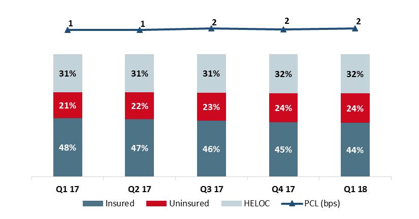 RETAIL MORTGAGE AND HELOC PORTFOLIO CANADIAN RETAIL MORTGAGE PORTFOLIO DISTRIBUTION IFRS 9 DISTRIBUTION BY CANADIAN PROVINCE As at January 31, 2018 55% Insured Uninsured & HELOC 62% 26% Insured