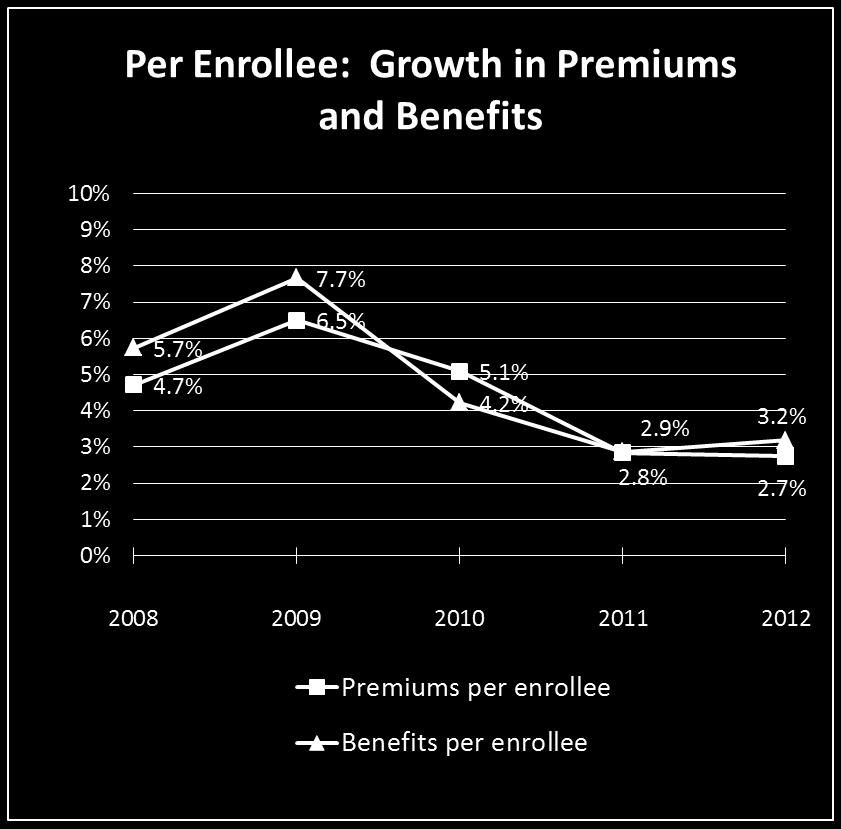 benefit spending per enrollee trend: Slightly faster due to an acceleration in spending for hospital