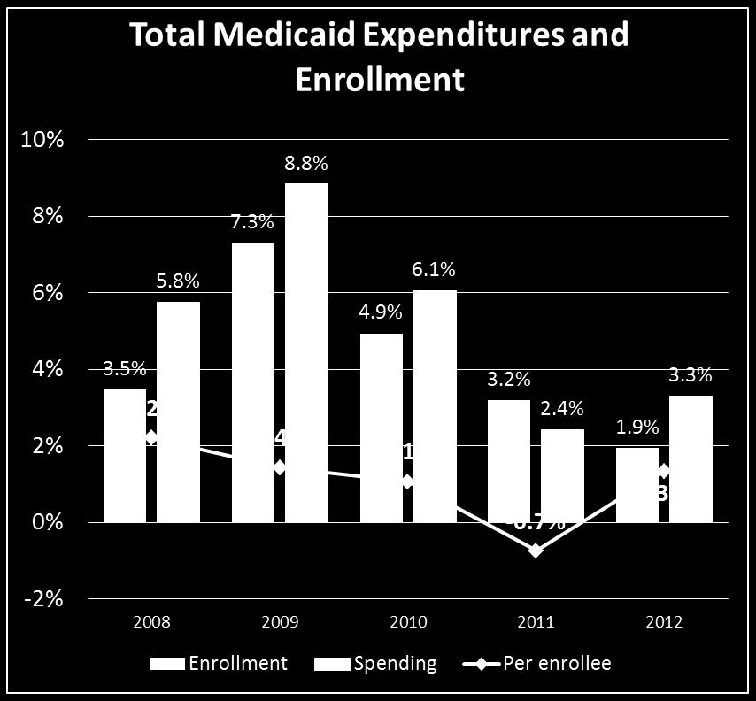 3% Slightly faster growth in 2012 driven by increased spending growth for: Hospital care Other