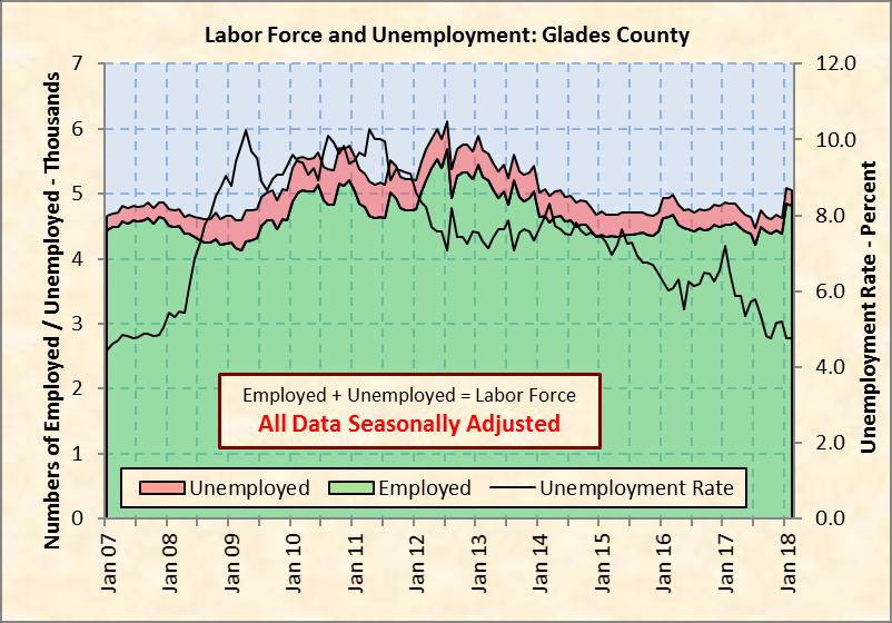 Chart 13: Glades County Labor Force and Unemployment Source: Florida Department of Economic Opportunity and seasonal adjustment by RERI Single-Family Building Permits The three coastal counties
