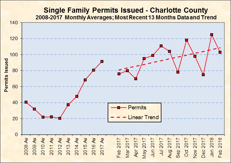 Chart 16: Single-Family Building Permits for Charlotte County Source: Local Building and Zoning Departments, includes unincorporated Charlotte County permits only Existing Single Family Home Sales