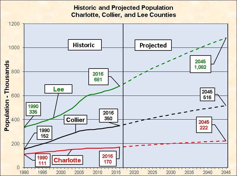 Population - Thousands County at 1.3 percent, and Charlotte County at 0.9 percent per year. Hendry County s population is projected to grow at an average of 0.