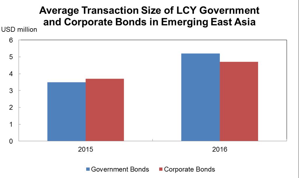 Bond transaction size rose for both LCY government bonds and