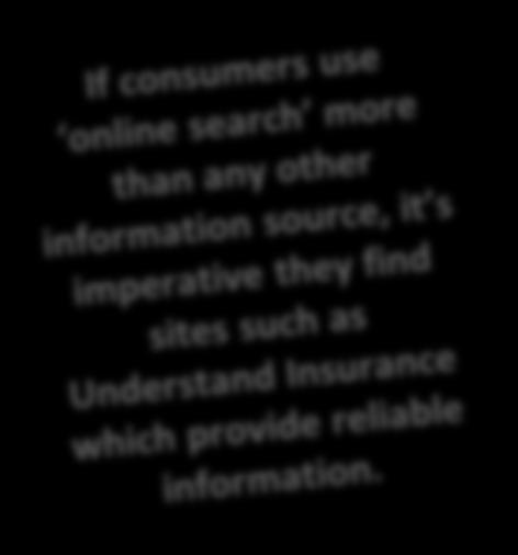 Online search is the most used, and considered most useful, method of finding out more about insurance Insurance information sources: Base: All homeowners / renters (n=1043) Most used (past 12