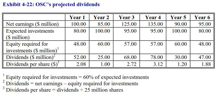 2. Residual dividend payout ratio policy Pay dividends only when cash flow exceeds funding needs.