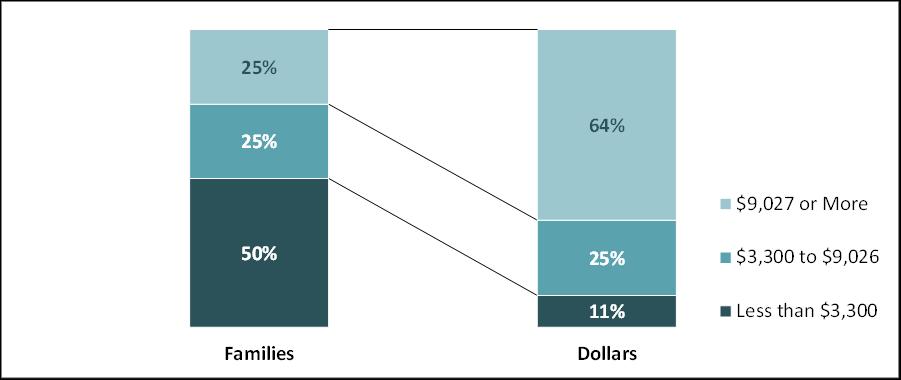 $3,300 accounted for 11% of all spending. On the other hand, families with annual benefits of $9,027 or more accounted for 64% of all spending. Figure 8.