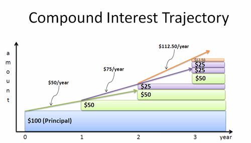 For ease of arithmetic, suppose you earn $50 a year as interest on a $100 deposit. If you only earn interest on the $100 principal investment, you would have earned $250 at the end of three years.