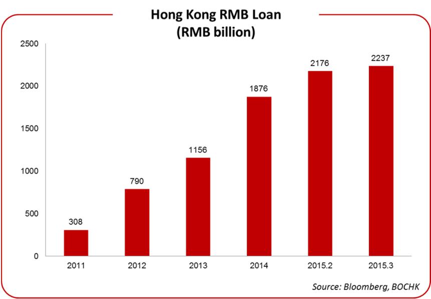 Rapid Expansion of the Offshore RMB Market After several years of rapid growth, the peak RMB deposit