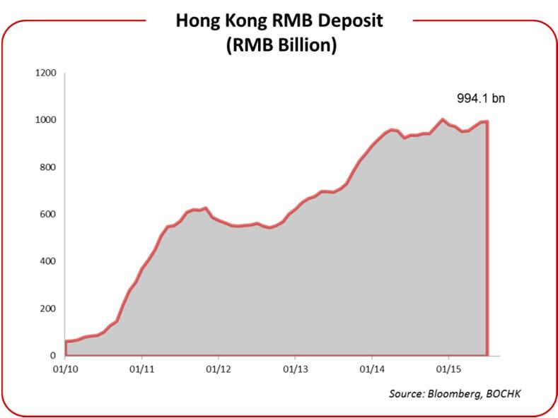 1bn in July Only 22% loan to deposit ratio of RMB loans in Hong Kong, there is a greater space for