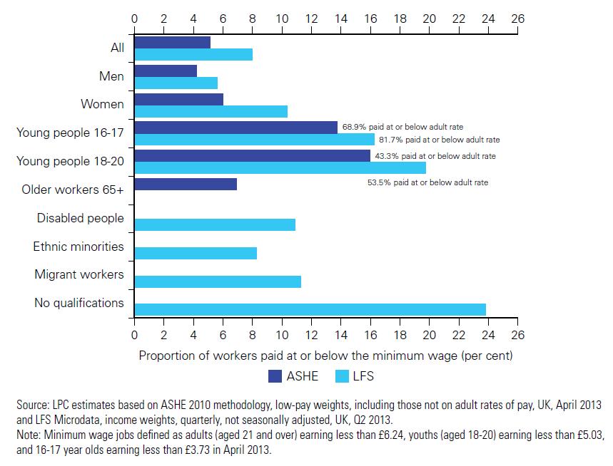 below the NMW. Chart A4 below shows the proportions of minimum wage workers of each of these groups compared to the general population.