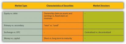agreements (short-term loans on the collateral of T-bills), and foreign exchange (currencies of other countries). Securities with a year or more to maturity trade in capital markets.