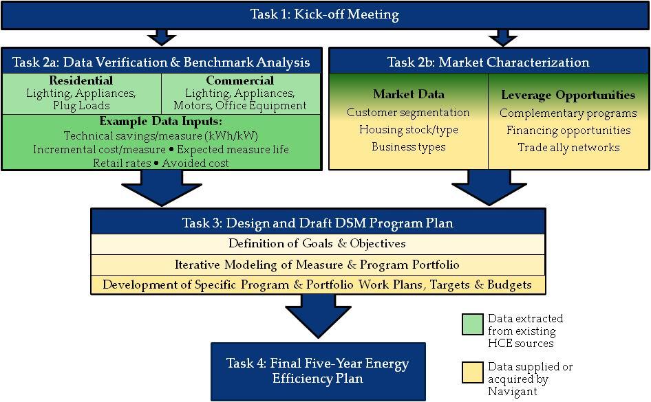 Figure ES 1. Navigant DSM Program Portfolio Process Based on its Task 2 findings, Navigant shared preliminary program recommendations and solicited feedback from HCE s Energy Efficiency Task Force.