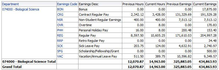 The Summary by Earnings Code tab shows the total number of hours and earnings for each earnings code.