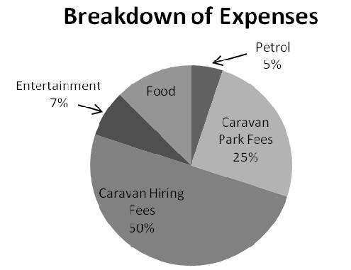 NATIONAL SENIOR CERTIFICATE: MATHEMATICAL LITERACY: PAPER II Page 12 of 13 4.2 The Ramakans set out for a 10 night holiday. They budget as follows: Petrol Cost R730 Caravan Park Fees R? Food R?