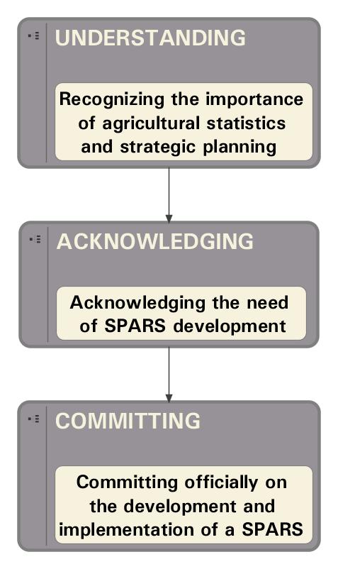 1.1 Launching Before starting with the assessment of the agricultural statistical system s status and the design of the strategic plan, there is an important preparation phase, which can be split