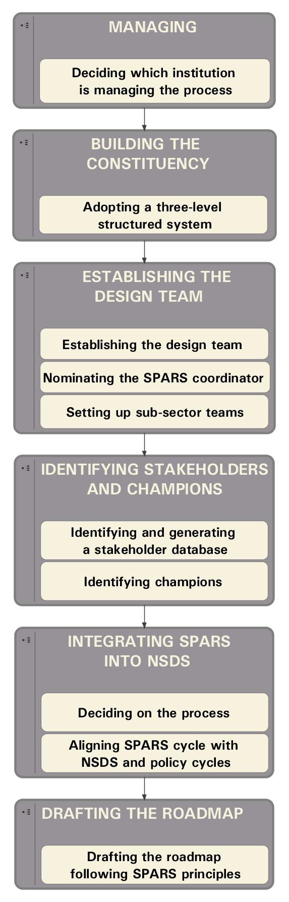 1.1.2 The Preparing phase Prior to the launch of the SPARS design process, it is crucial for the lead agency to ensure that the process includes systematic and logical implementation activities.