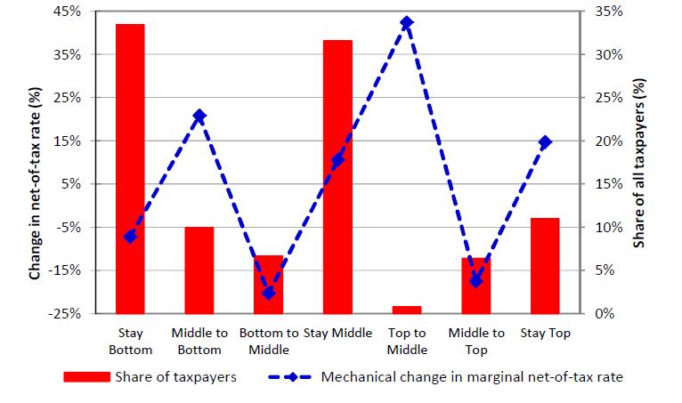 MECHANICAL TAX VARIATION FOR LABOR INCOME AROUND