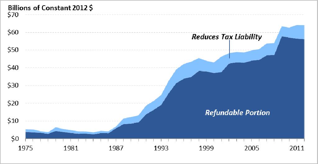 Figure 3 shows the number of tax filers claiming the EITC from 1975 to 2012.