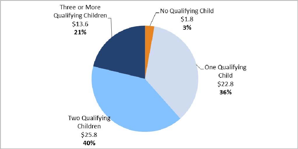 Number of Qualifying Children Most tax filers claiming the EITC, and those who received the most EITC dollars, were families with children.