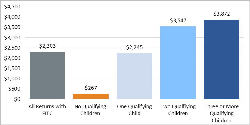 Figure 7. Number of Tax Returns with EITC Claims for 2012, by Number of Qualifying Children Number in Millions, Total Number of Returns Claiming the EITC = 27.