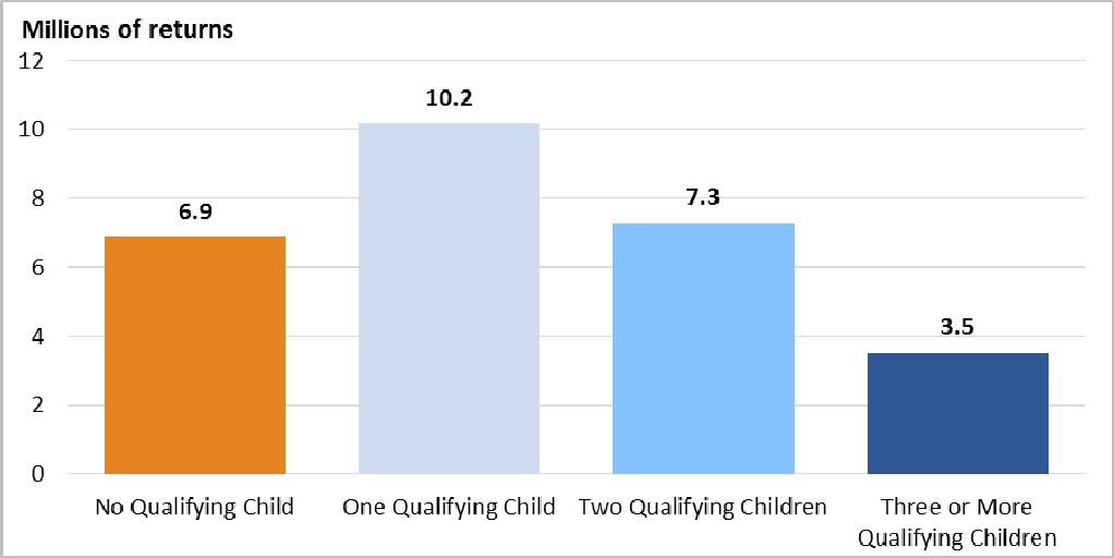 5. Notes: Detail does not add to total because of rounding. For detail on returns claiming the EITC by AGI and number of qualifying children, see Table A-2. Figure 8.