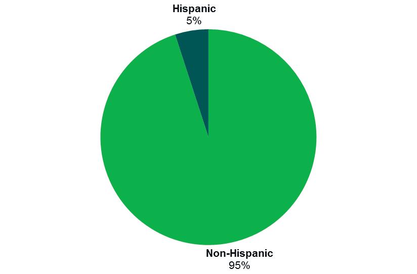 FIGURE 13: CFPB WORKFORCE BY HISPANIC/NON-HISPANIC FOR CALENDAR YEAR 2013 10.3.2 OMWI s role at the CFPB The OMWI supports the Bureau in creating a diverse and inclusive environment.