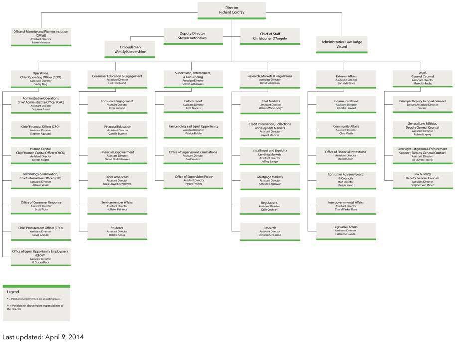 APPENDIX J: CFPB organizational chart