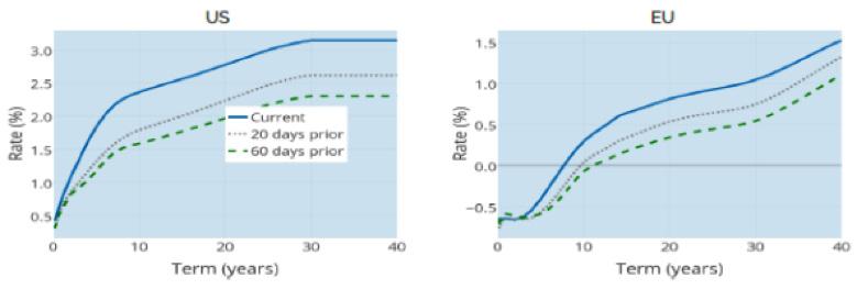 3. Government Zero Coupon Yield Curves The curves shown in figure 3 are zero-coupon yield curves, constructed from vanilla bonds issued by the respective sovereign for each currency.