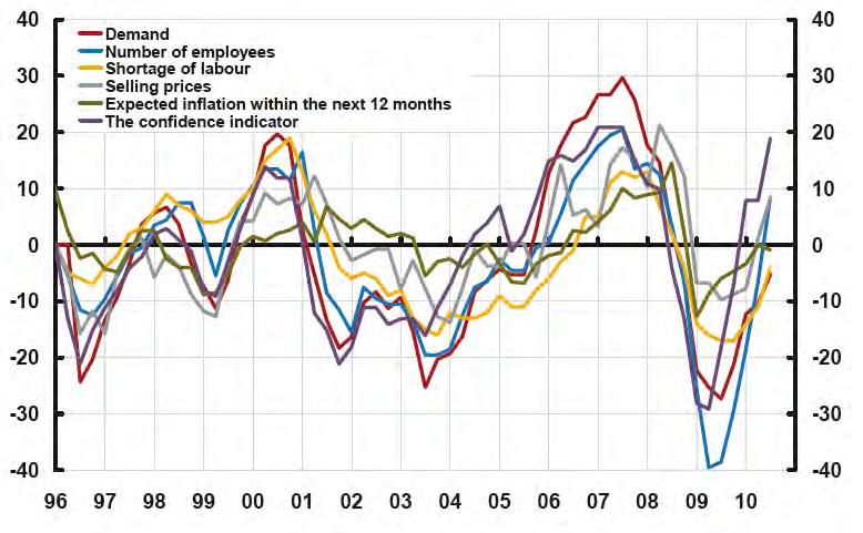 Figure 7 Indicators for the business sector Deviation from the average, percentage points Note. Companies inflation expectations 12 months ahead are denoted in tenths of a percentage point.