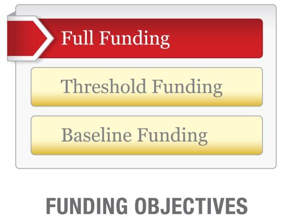 Assoc. 9999-0 How much should we contribute? According to National Reserve Study Standards, there are four Funding Principles to balance in developing your Reserve Funding Plan.