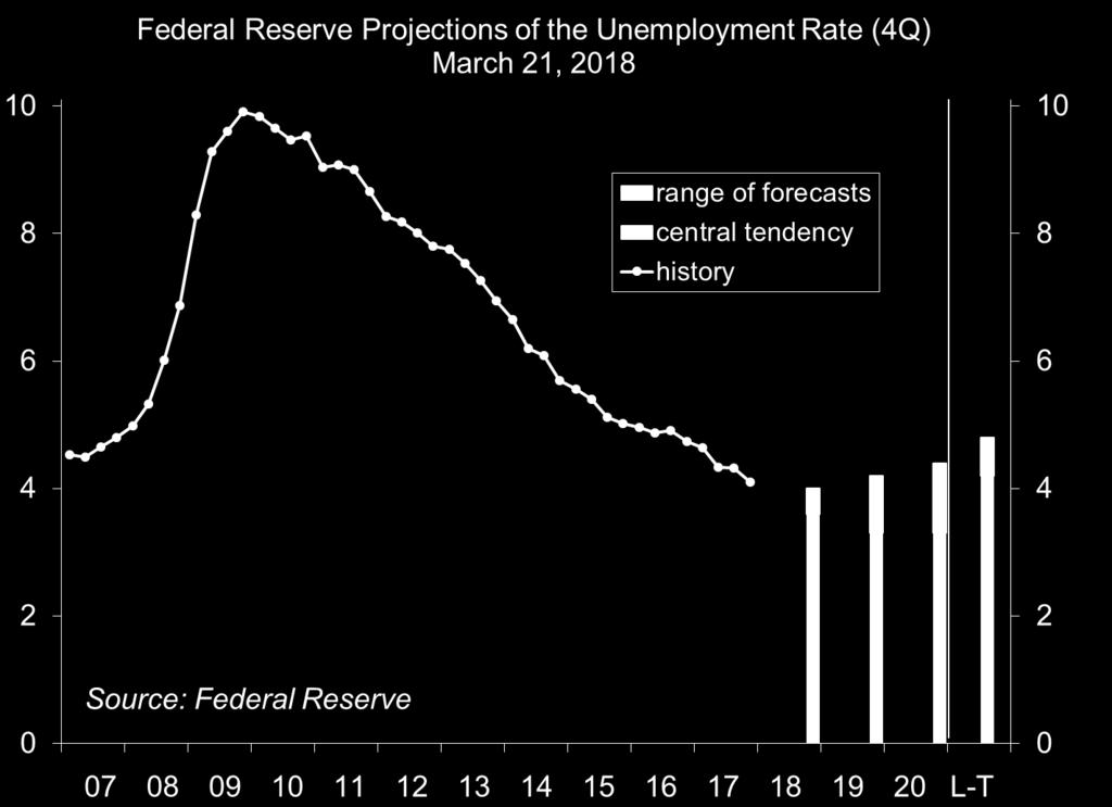 The Unemployment Rate is Seen Moving Nearly a Full Percentage Point Below the Long-Term Equilibrium International