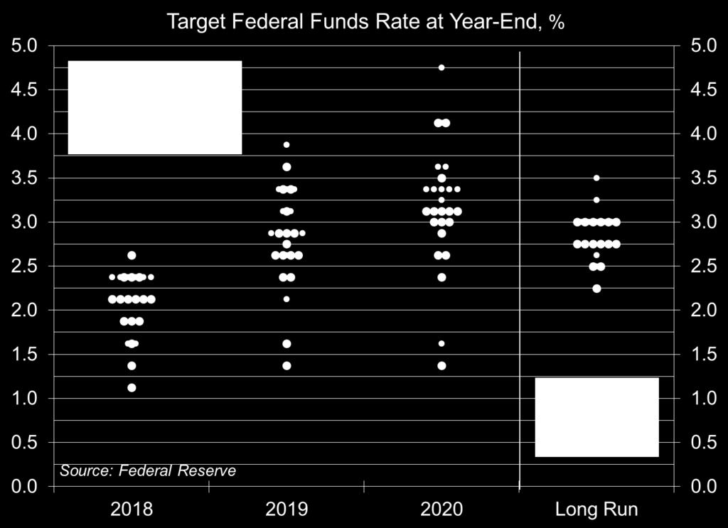 The Dots Shifted a Bit Higher From December, With Most Officials Split Between Three and Four Rate Hikes in 2018