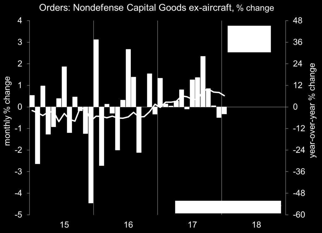 Orders For Capital Equipment Slowed Into Early 2018 International Headquarters: The