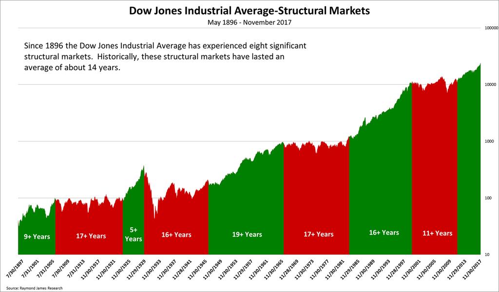 Jeffrey Saut Structural Bull Markets The green areas are what structural, or secular, bull markets look like. On average they last 14+ years and tend to compound returns at 15%+.