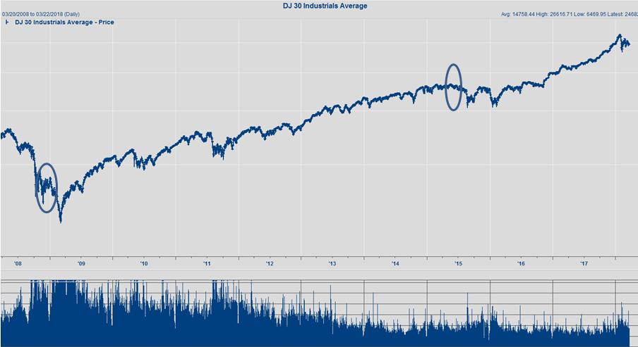 Jeffrey Saut Second Leg Longest and Strongest We think the first leg of this secular bull market began on October 10, 2008 when 92.6% of all stocks traded made new annual lows.