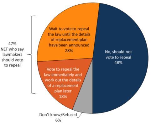 Public Sentiment on Current Healthcare Americans are Divided on ACA Repeal and Replacement http://kff.