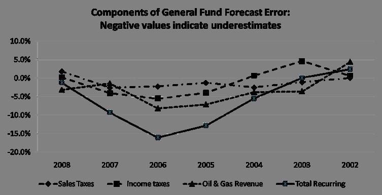 Revenue Forecast (continued) 2004 to 2007 forecasts underestimated