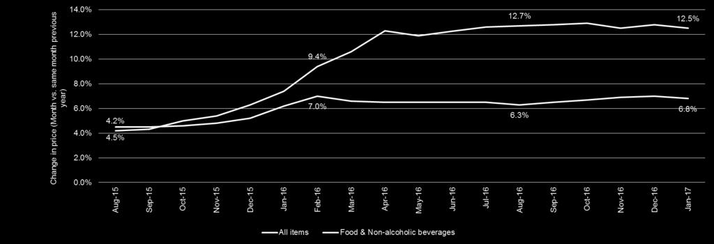 Food and non-alcoholic beverages Source: Statistics South Africa