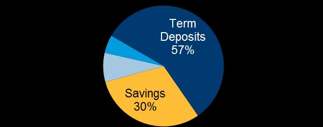 3 Long Term Wholesale Deposit to Loan ratio increased from 68% to 71% Net Stable