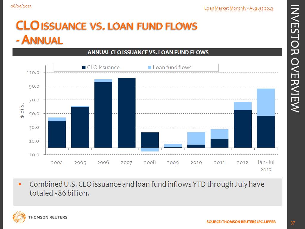 CLO ISSUANCE VS. LOAN FUND FLOWS - ANNUAL ANNUAL CLO ISSUANCE VS.