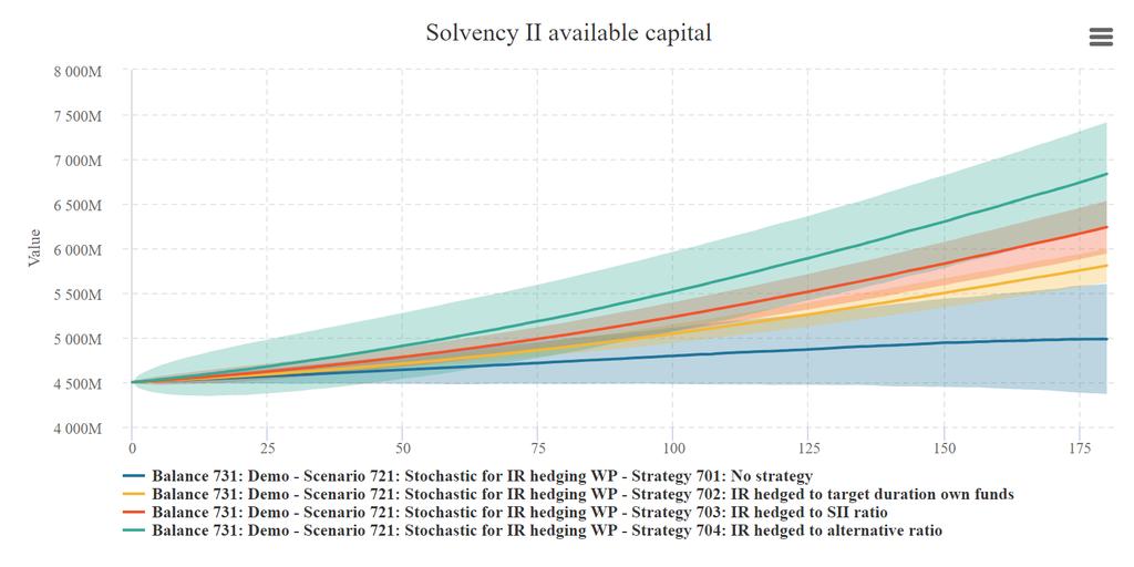 Example: different strategies for the interest rate hedge Below the effect of different strategies for the interest rate hedge on the Solvency II ratio is shown.