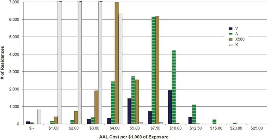 Quantifying Catastrophic Flood Risk in Texas 15 Fig. 7. Distribution of Galveston AAL cost per $1,000 of exposure by FEMA flood zone.