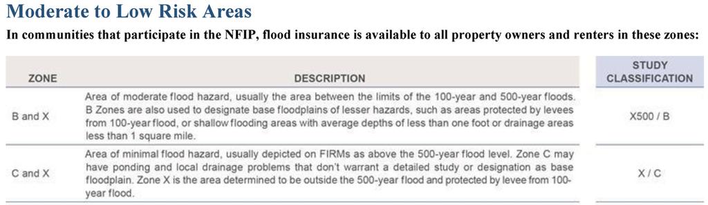 18 Czajkowski, Kunreuther, and Michel-Kerjan APPENDIX: DEFINITIONS OF FEMA FLOOD ZONE