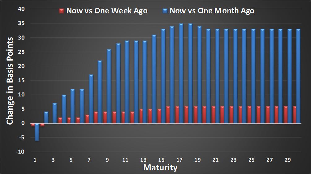 General Market Data MMD AAA G.O. Curve MMD AAA G.O. Yield Curve Change Spot Rates Current 1 Week Ago 1 Month Ago 1 Year Ago 2 Year 0.