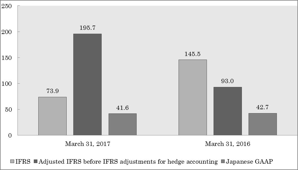 Adjusted net profit in accordance with IFRS before IFRS adjustments for hedge accounting (Non-GAAP information calculated and presented on the basis of methodologies other than in accordance with